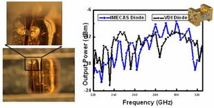 微電子所新型太赫茲肖特基二極管器件研究與應用的突破進展